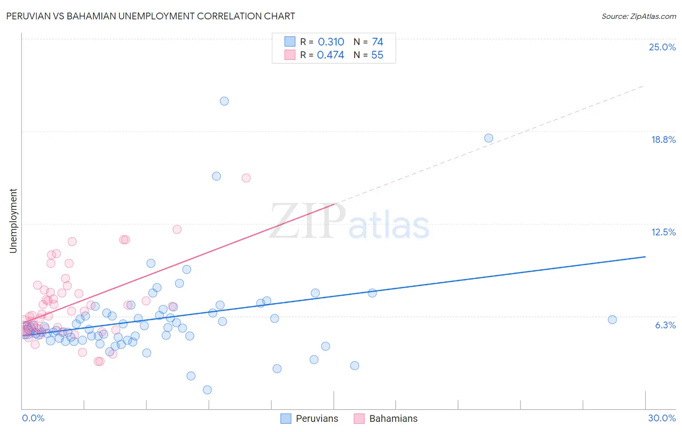 Peruvian vs Bahamian Unemployment