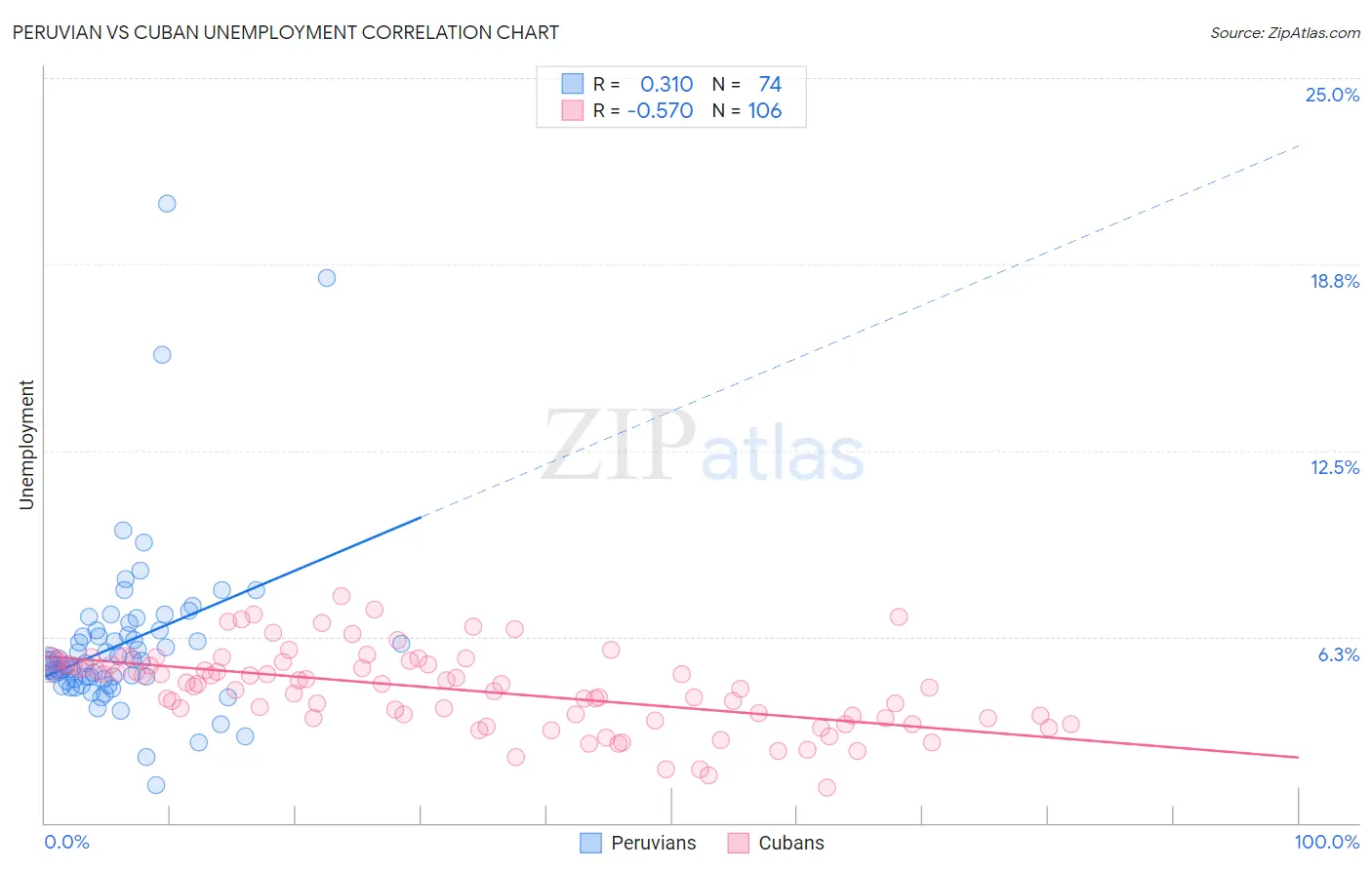 Peruvian vs Cuban Unemployment