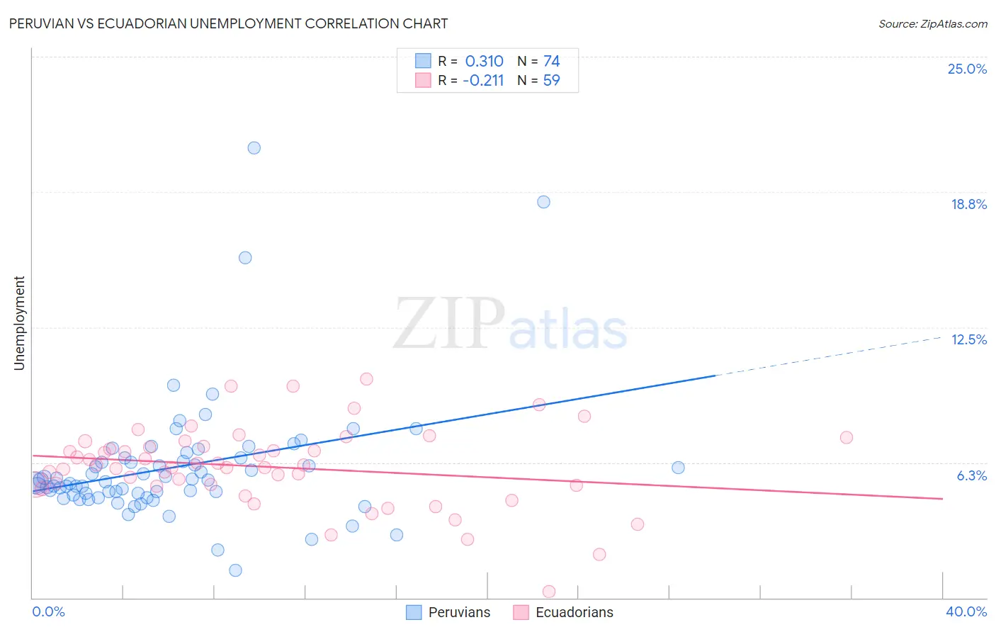 Peruvian vs Ecuadorian Unemployment