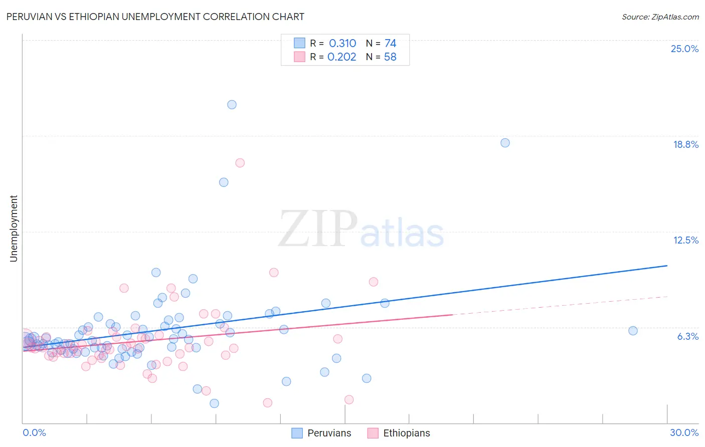 Peruvian vs Ethiopian Unemployment