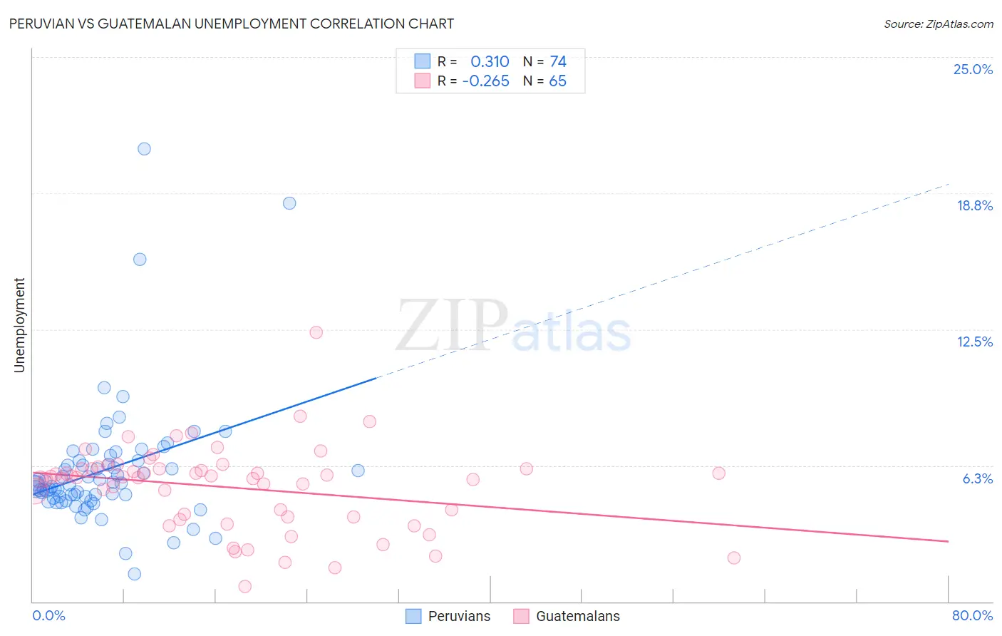 Peruvian vs Guatemalan Unemployment