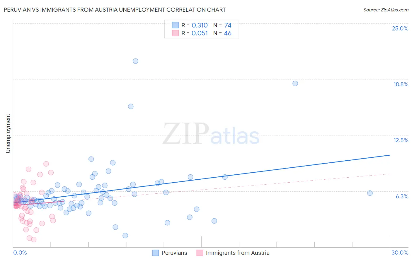 Peruvian vs Immigrants from Austria Unemployment