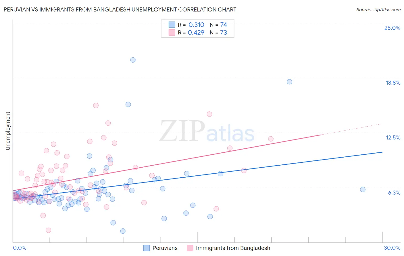 Peruvian vs Immigrants from Bangladesh Unemployment