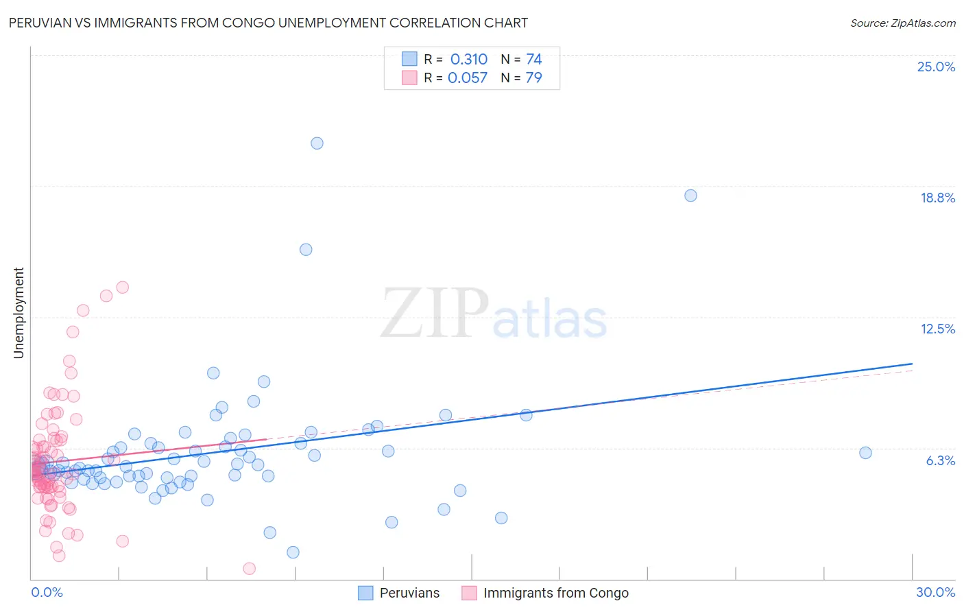 Peruvian vs Immigrants from Congo Unemployment