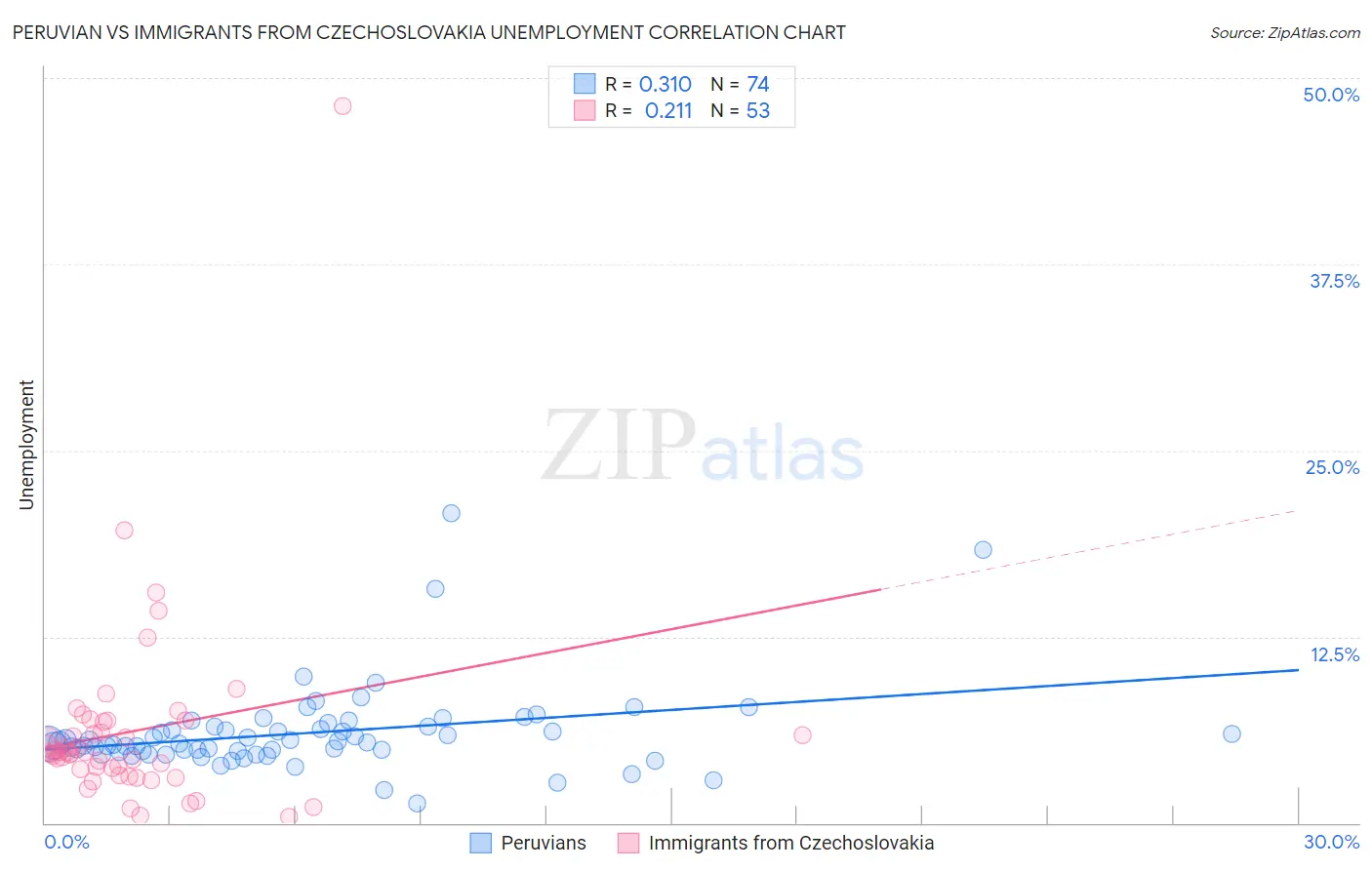 Peruvian vs Immigrants from Czechoslovakia Unemployment