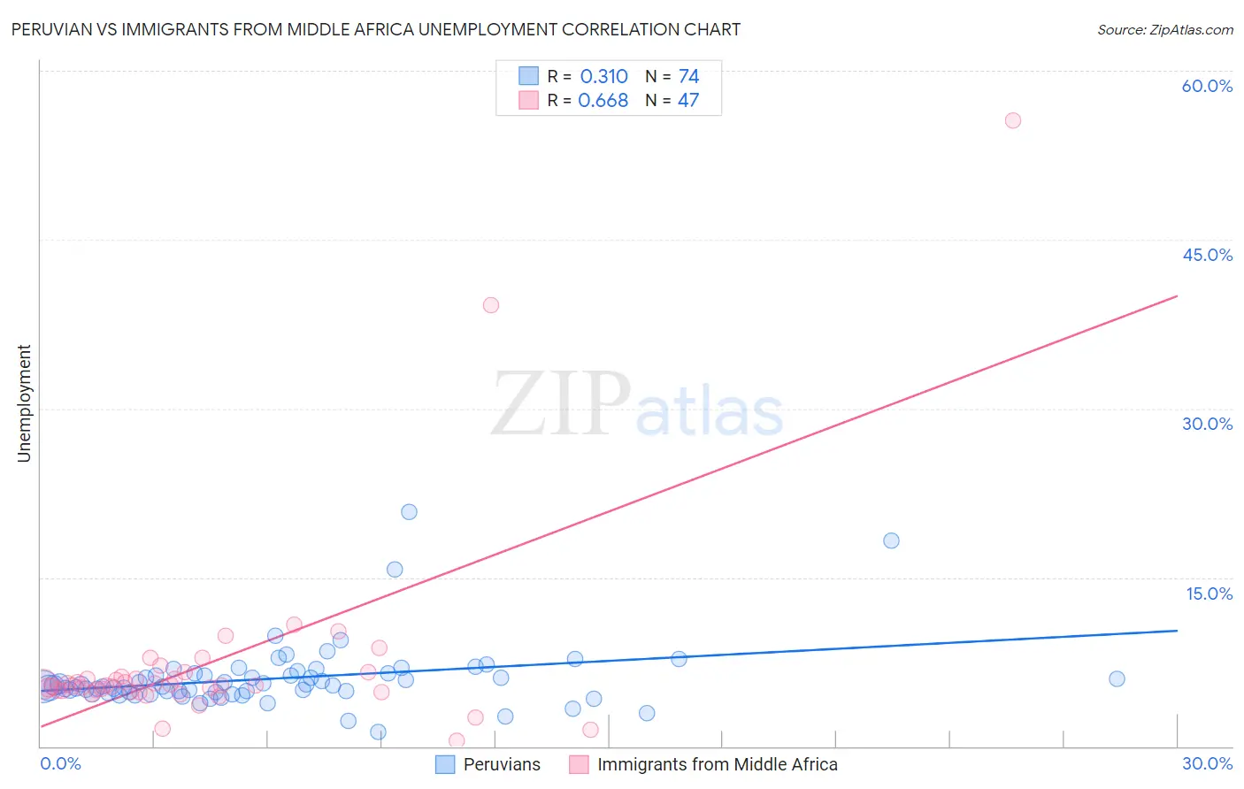 Peruvian vs Immigrants from Middle Africa Unemployment