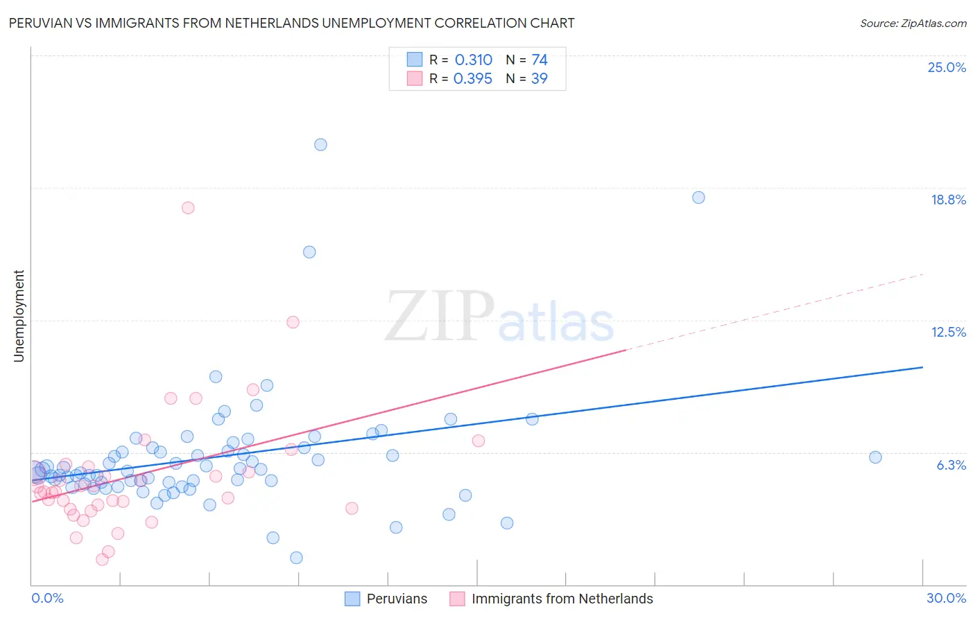 Peruvian vs Immigrants from Netherlands Unemployment