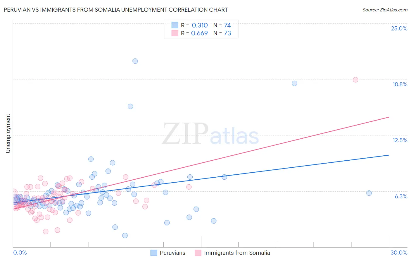 Peruvian vs Immigrants from Somalia Unemployment