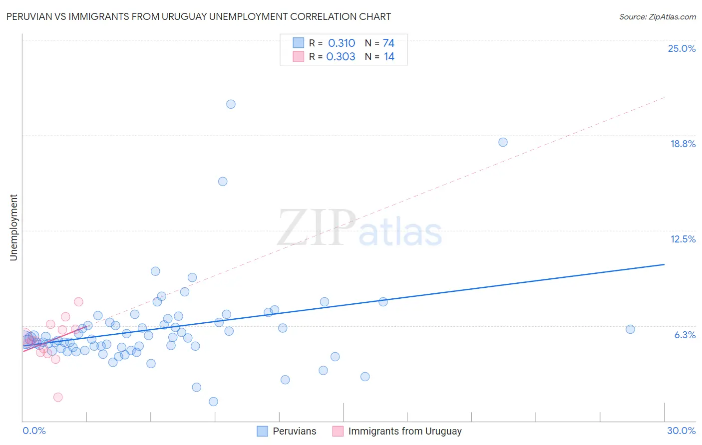 Peruvian vs Immigrants from Uruguay Unemployment