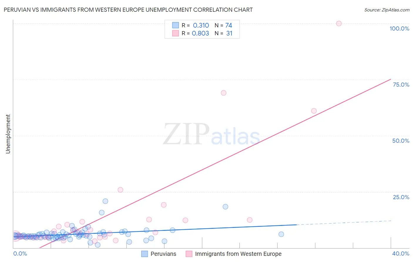 Peruvian vs Immigrants from Western Europe Unemployment