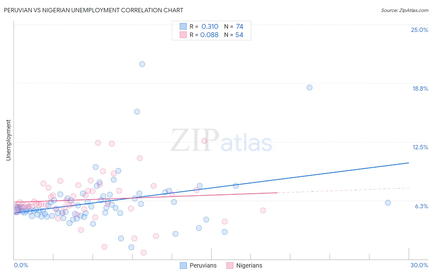 Peruvian vs Nigerian Unemployment
