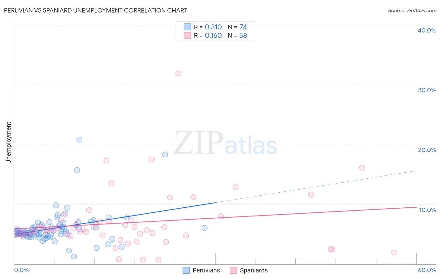 Peruvian vs Spaniard Unemployment