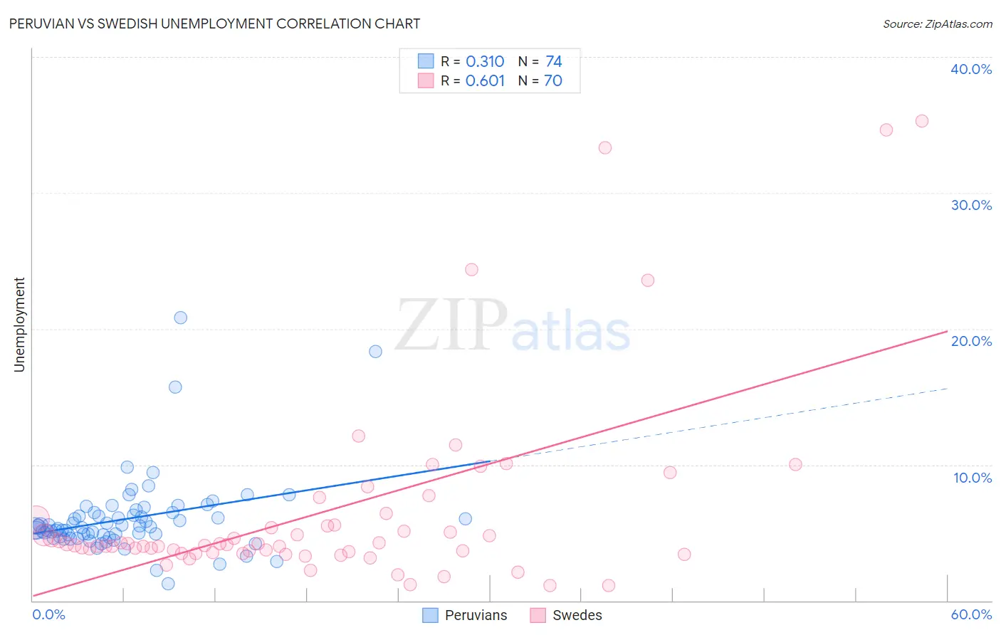 Peruvian vs Swedish Unemployment