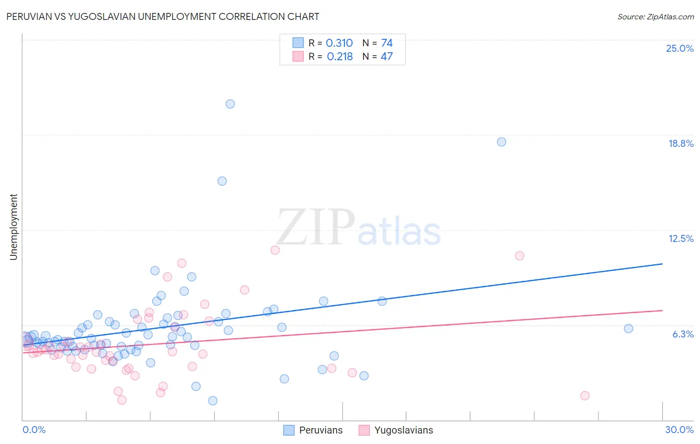 Peruvian vs Yugoslavian Unemployment