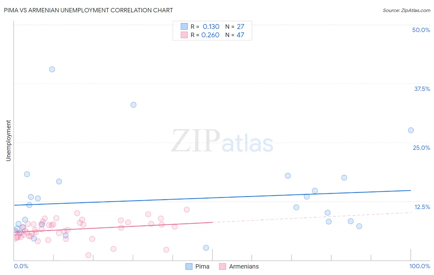 Pima vs Armenian Unemployment