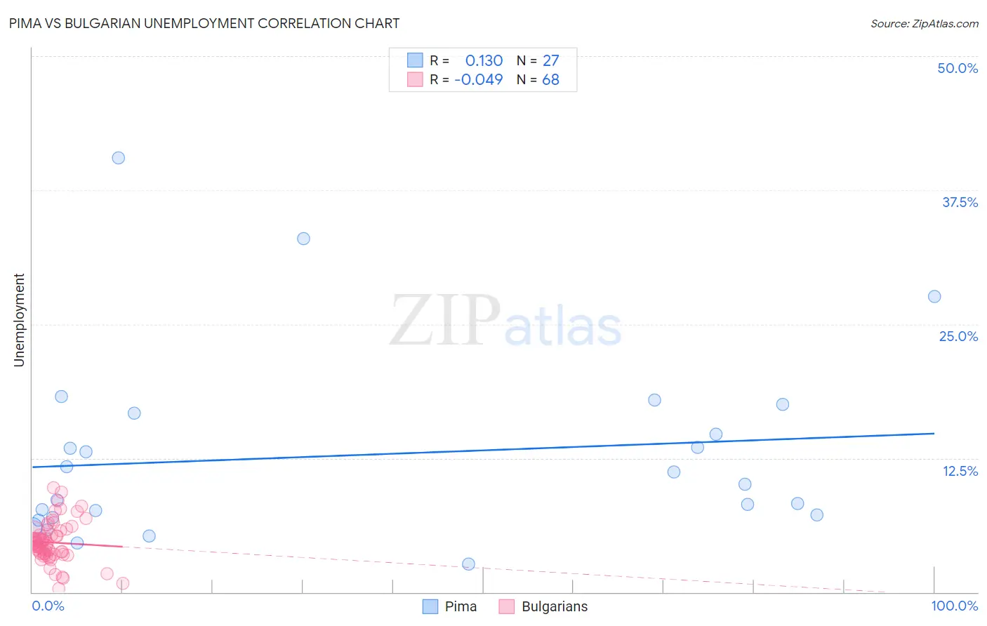 Pima vs Bulgarian Unemployment