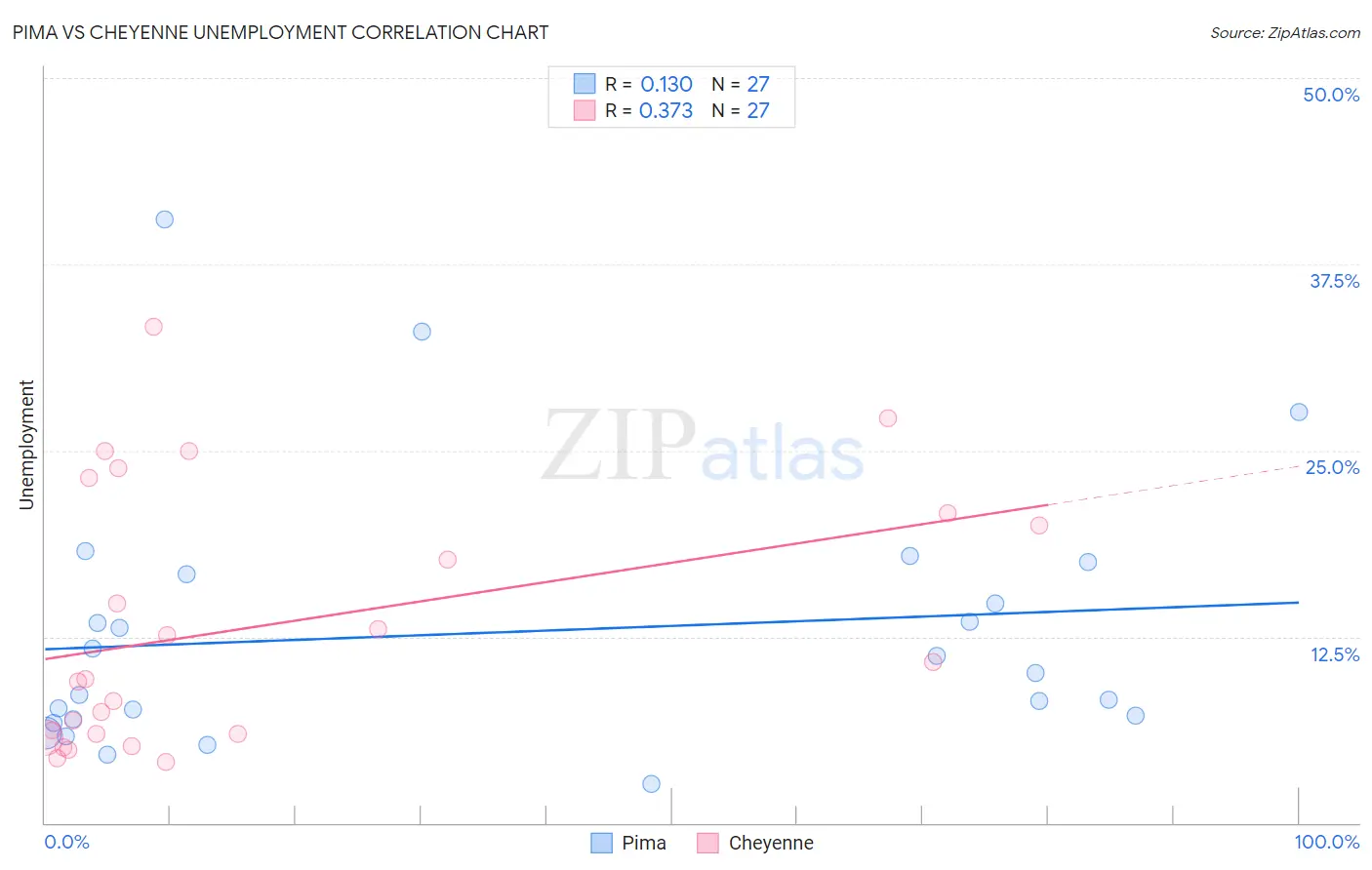 Pima vs Cheyenne Unemployment