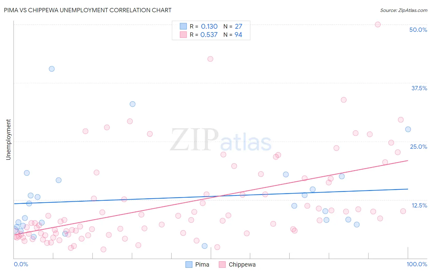 Pima vs Chippewa Unemployment