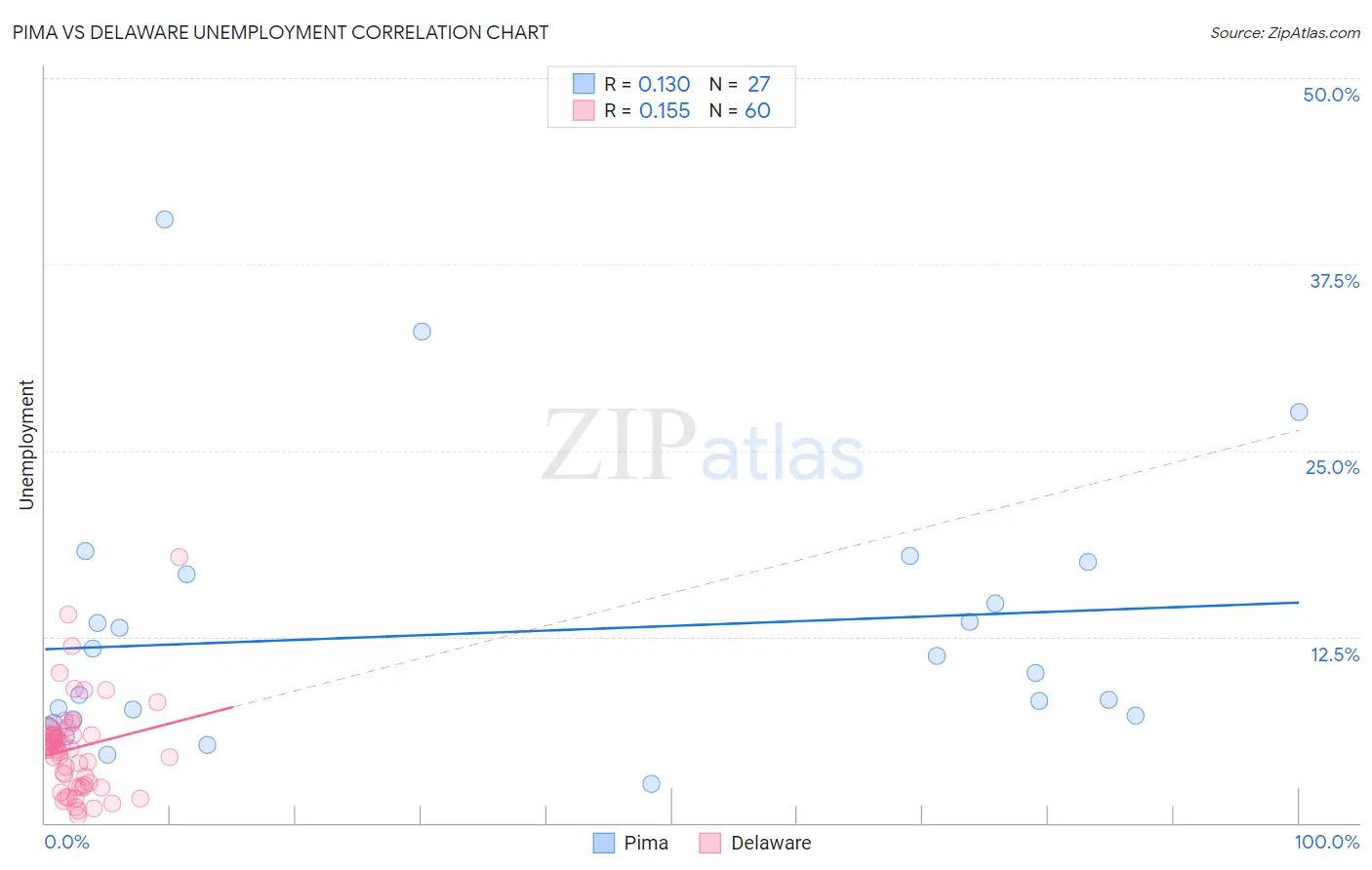 Pima vs Delaware Unemployment