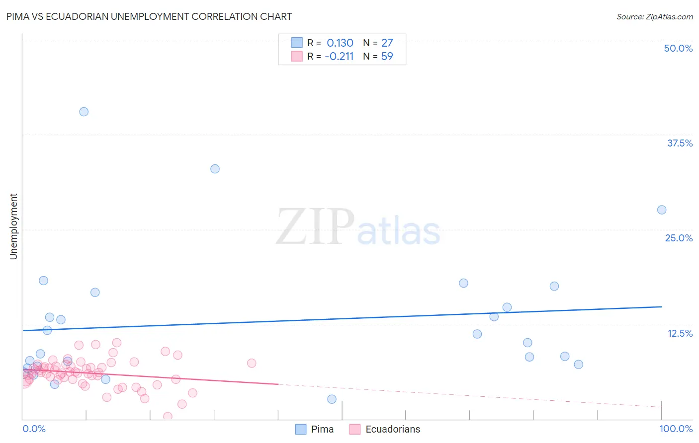 Pima vs Ecuadorian Unemployment