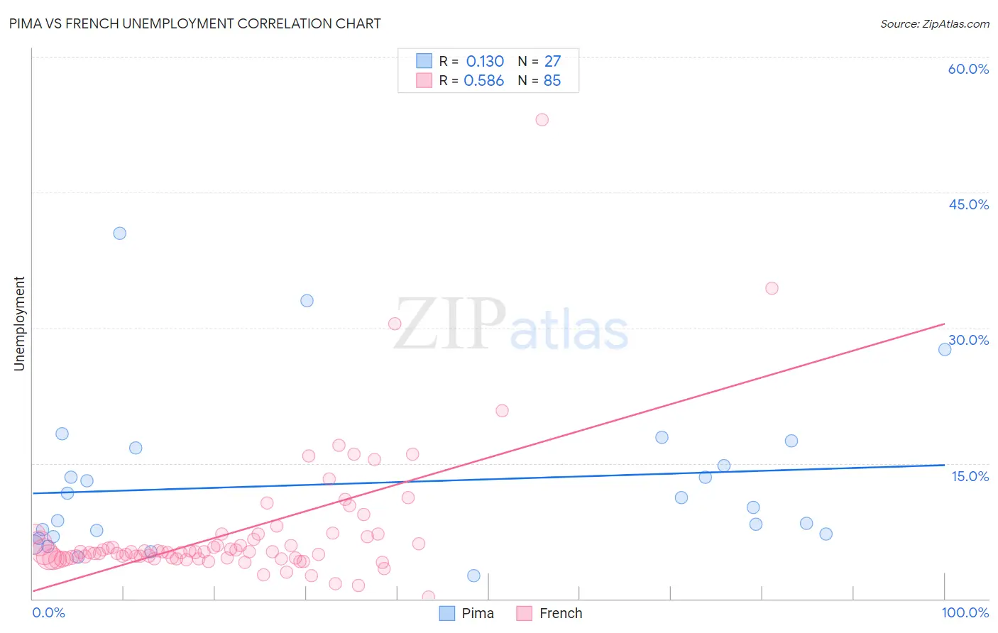 Pima vs French Unemployment