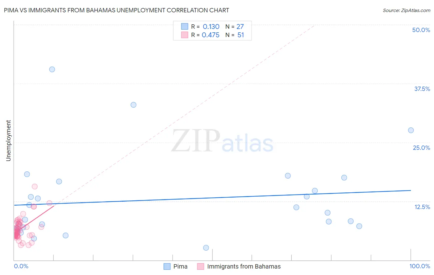 Pima vs Immigrants from Bahamas Unemployment