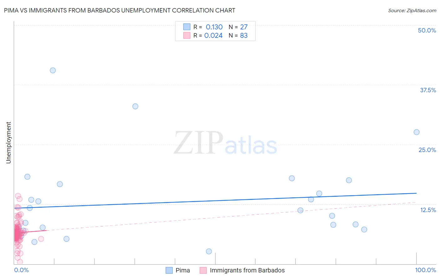 Pima vs Immigrants from Barbados Unemployment