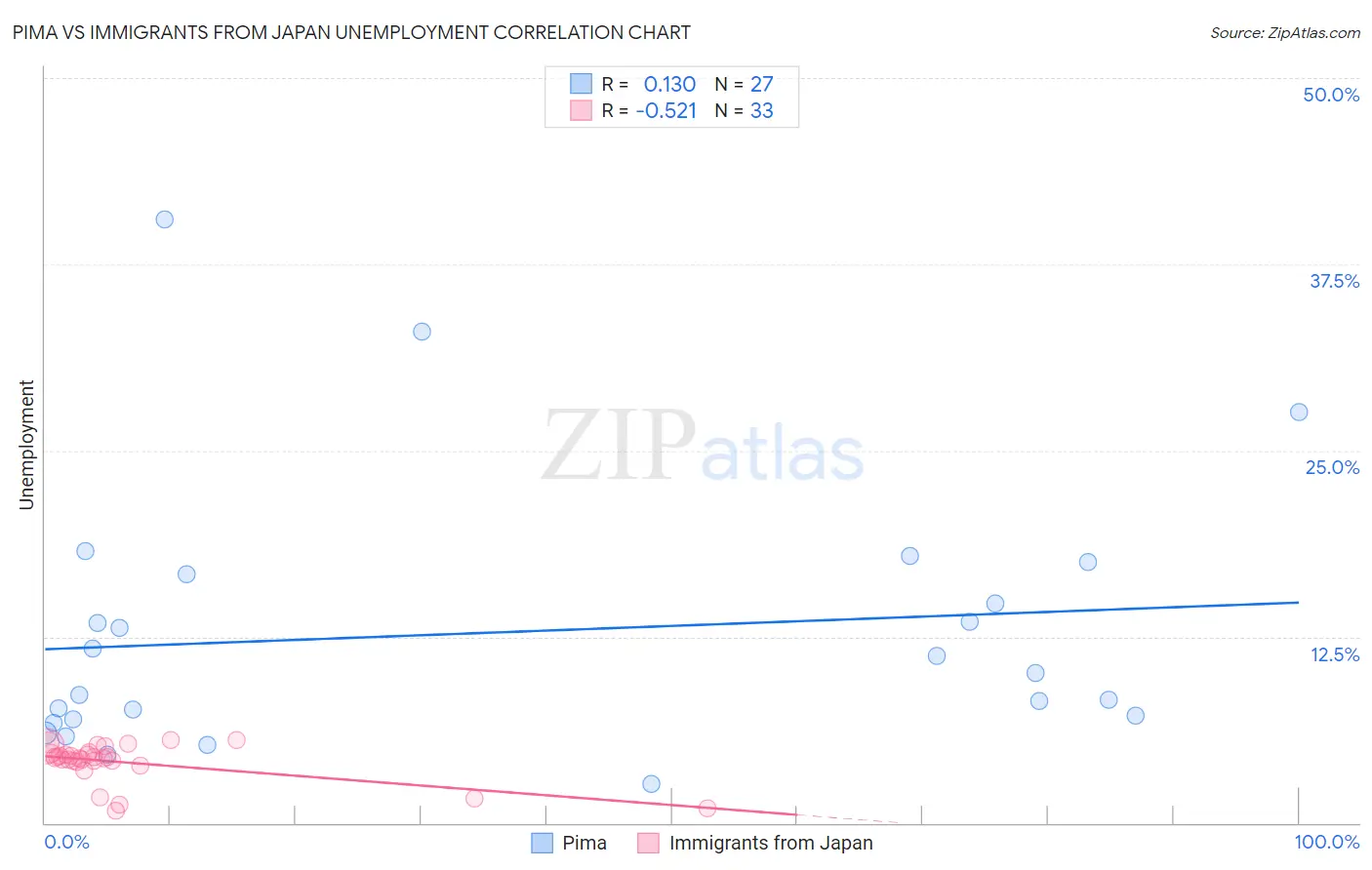 Pima vs Immigrants from Japan Unemployment