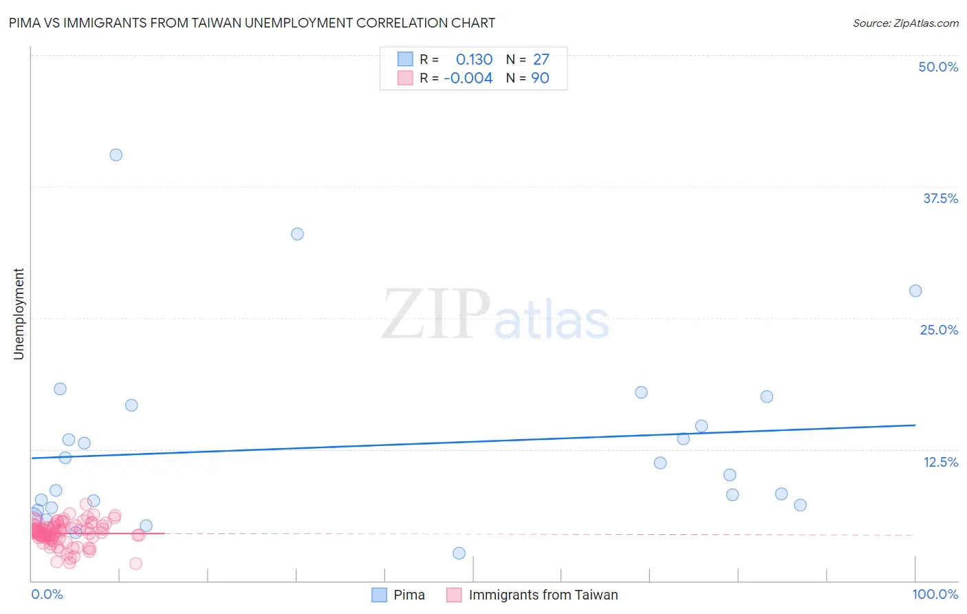 Pima vs Immigrants from Taiwan Unemployment