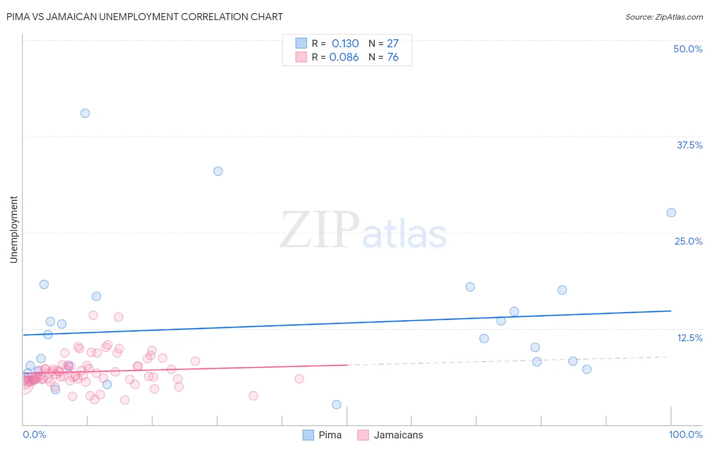 Pima vs Jamaican Unemployment