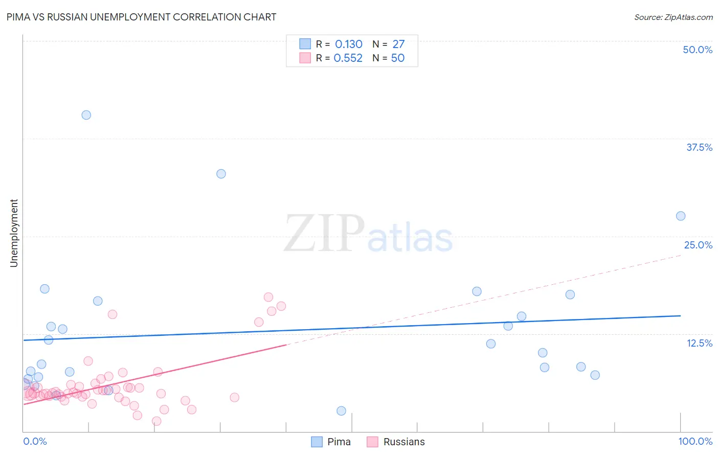 Pima vs Russian Unemployment