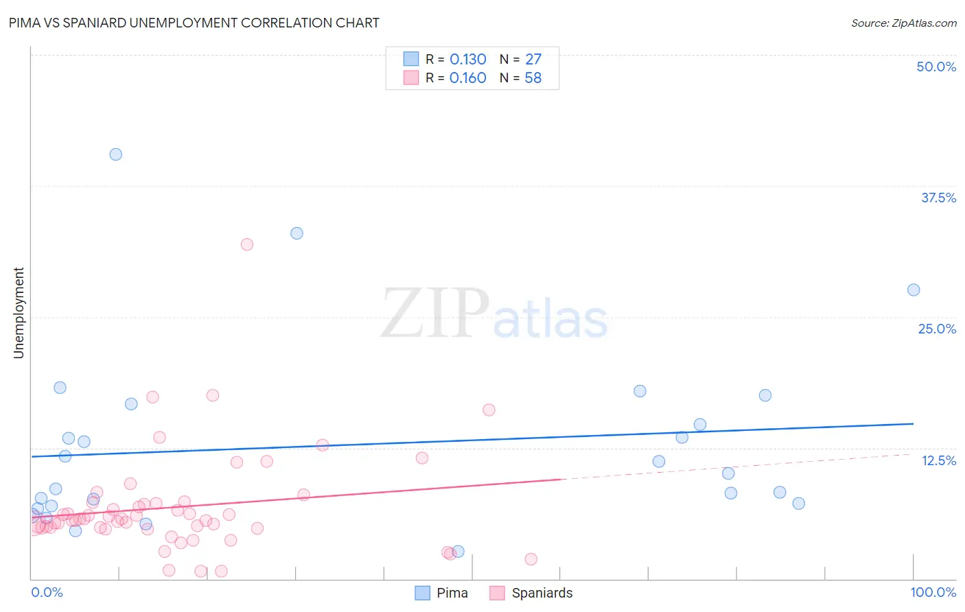 Pima vs Spaniard Unemployment