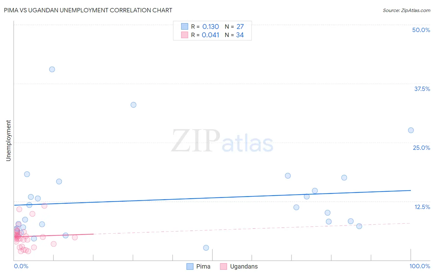 Pima vs Ugandan Unemployment