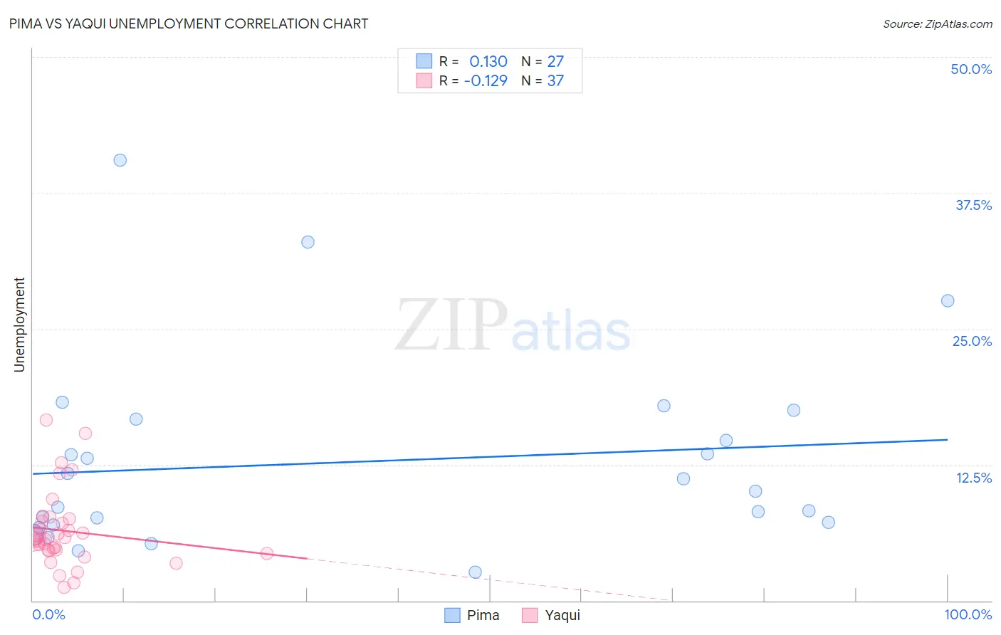 Pima vs Yaqui Unemployment