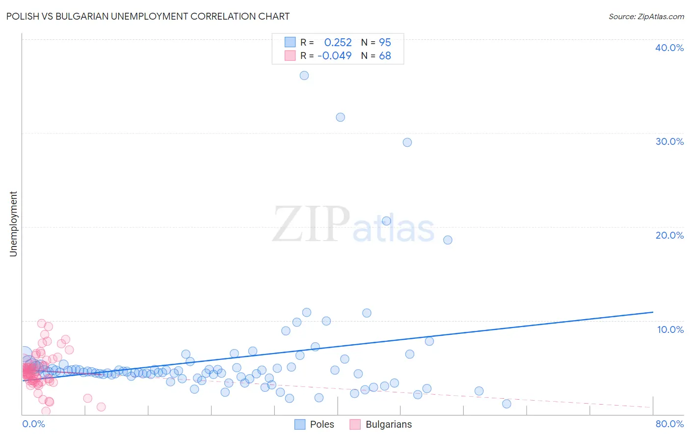 Polish vs Bulgarian Unemployment