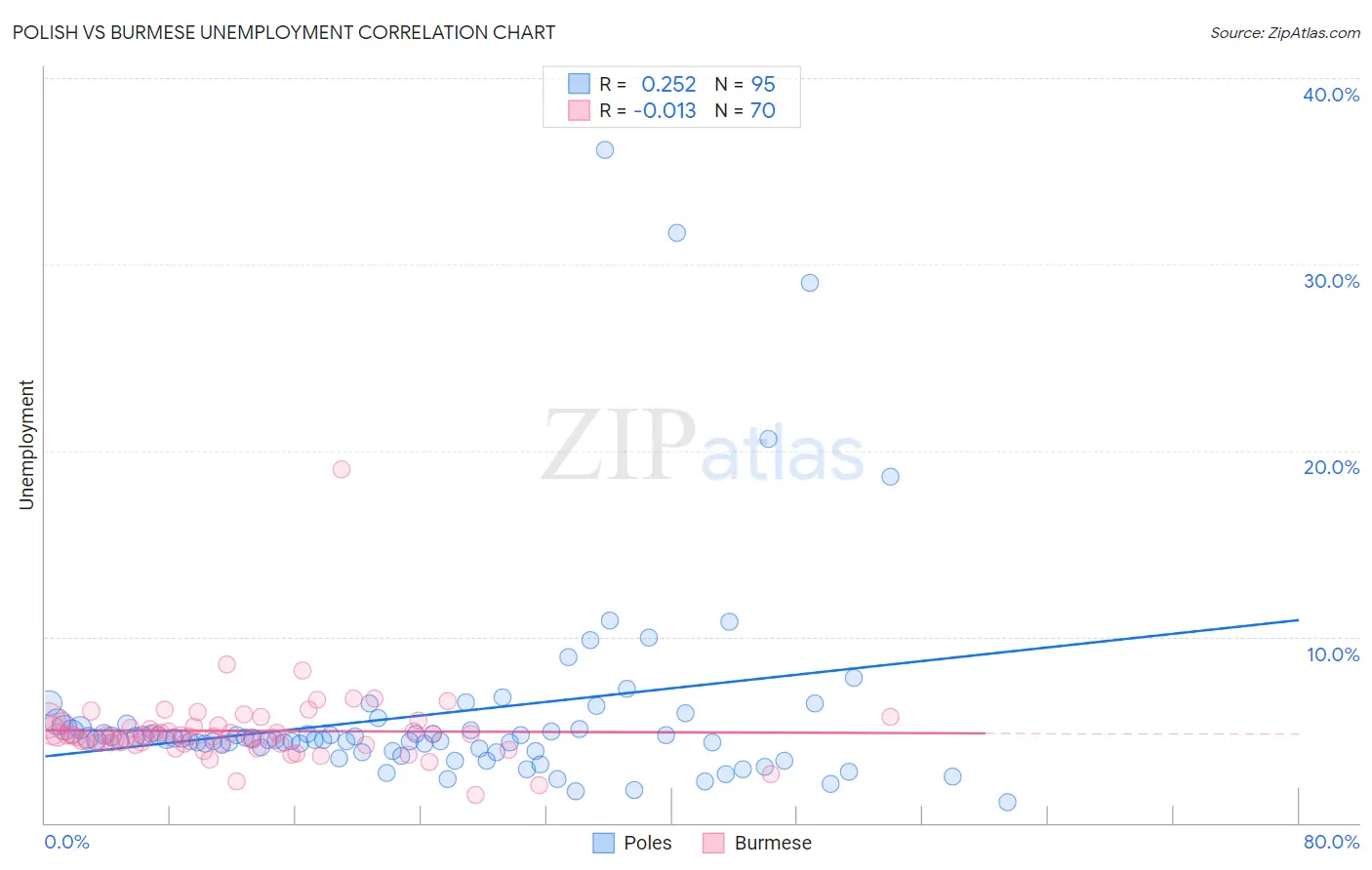 Polish vs Burmese Unemployment