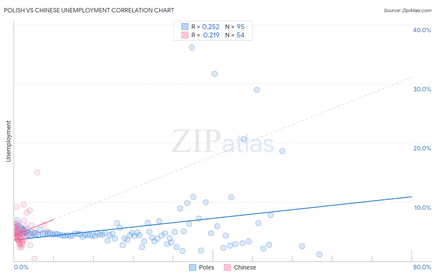 Polish vs Chinese Unemployment