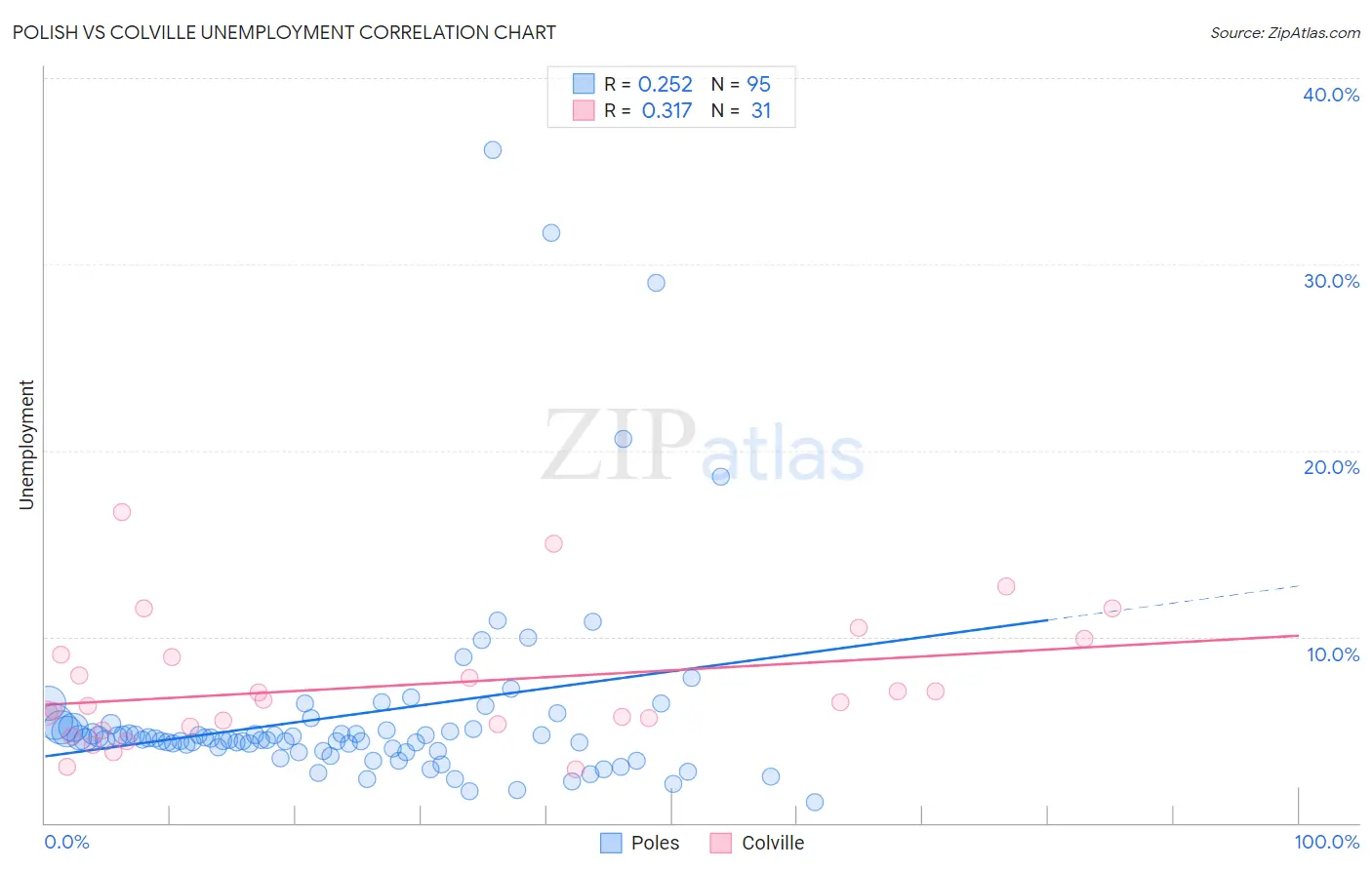 Polish vs Colville Unemployment