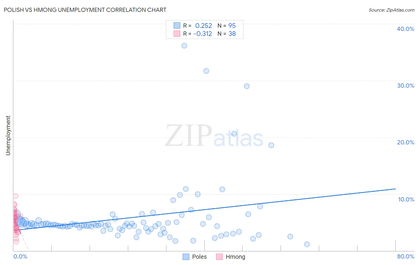 Polish vs Hmong Unemployment