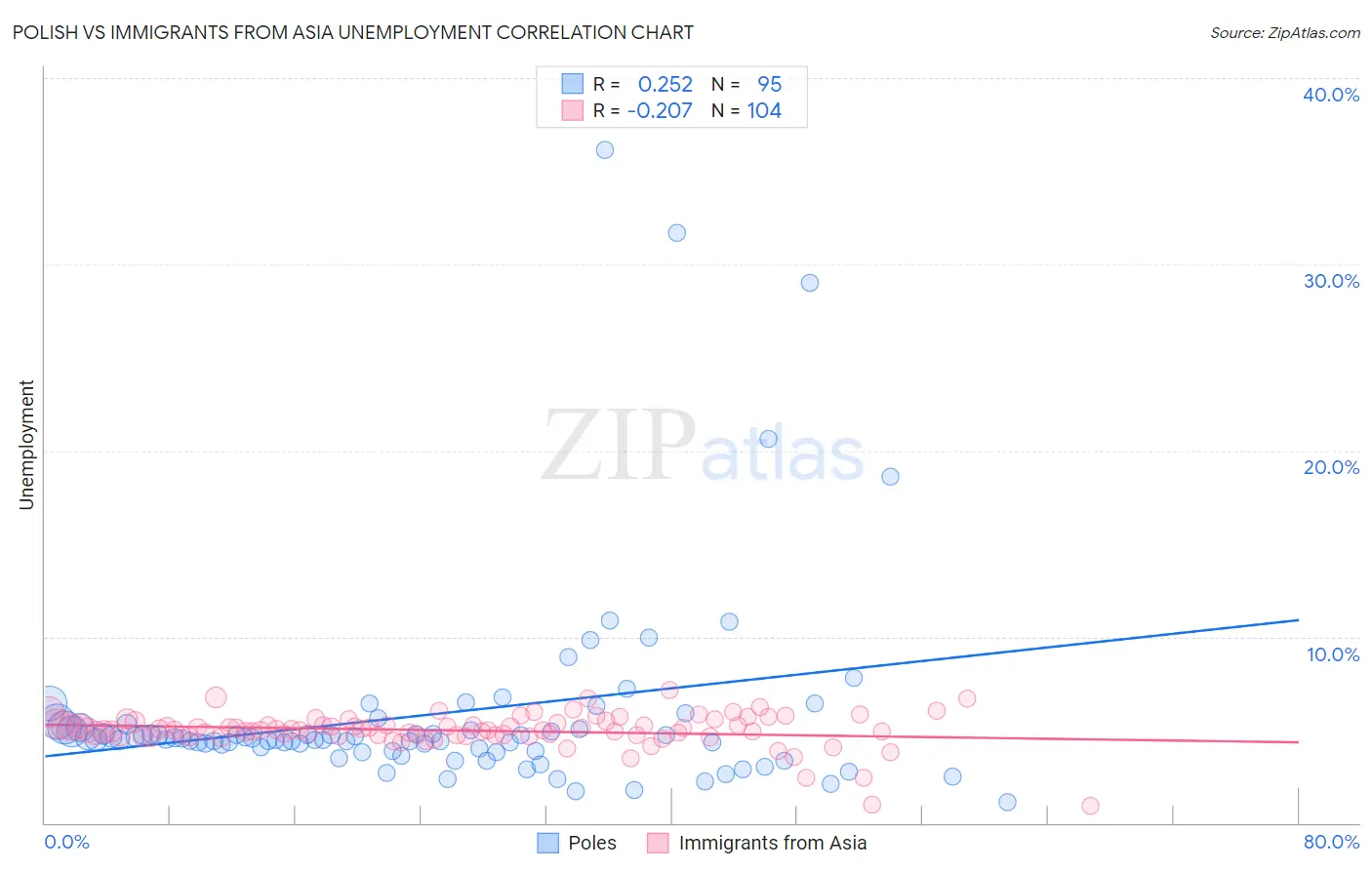 Polish vs Immigrants from Asia Unemployment