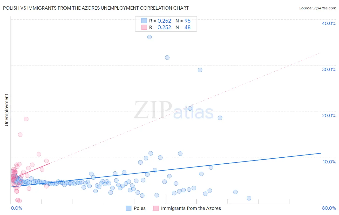 Polish vs Immigrants from the Azores Unemployment