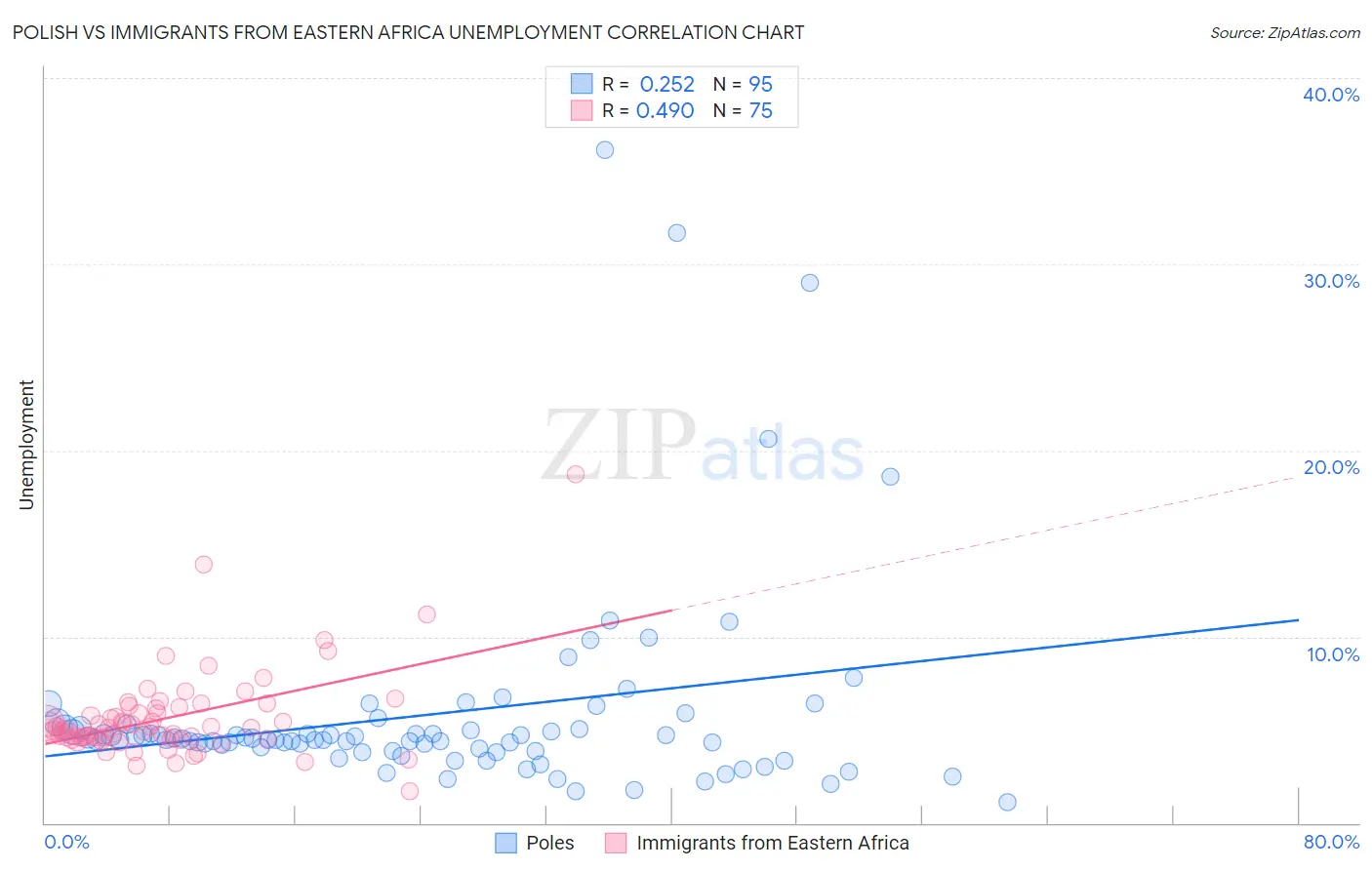 Polish vs Immigrants from Eastern Africa Unemployment