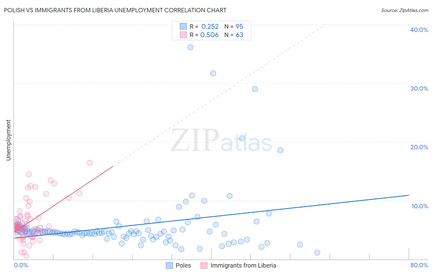 Polish vs Immigrants from Liberia Unemployment