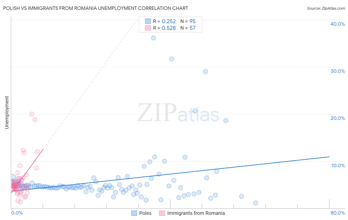 Polish vs Immigrants from Romania Unemployment