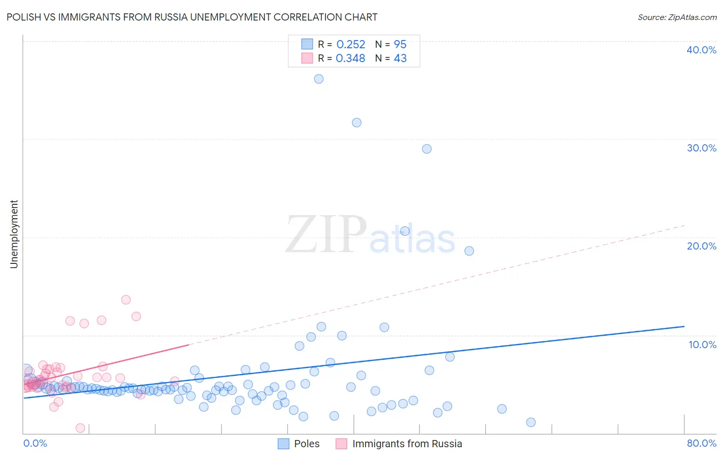 Polish vs Immigrants from Russia Unemployment