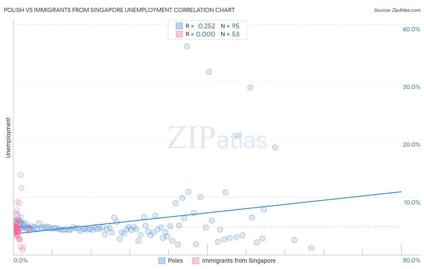 Polish vs Immigrants from Singapore Unemployment