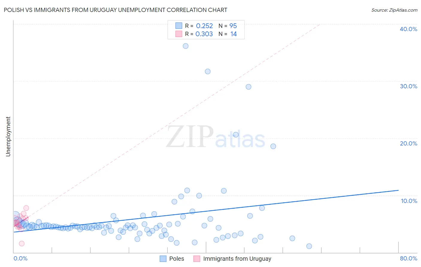 Polish vs Immigrants from Uruguay Unemployment