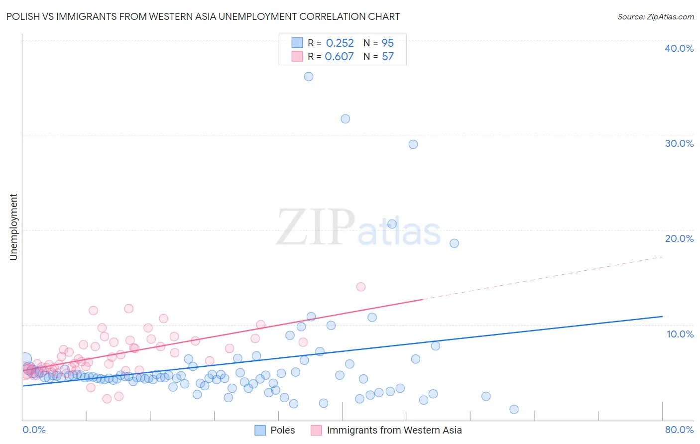 Polish vs Immigrants from Western Asia Unemployment