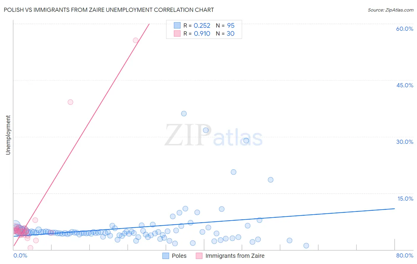 Polish vs Immigrants from Zaire Unemployment