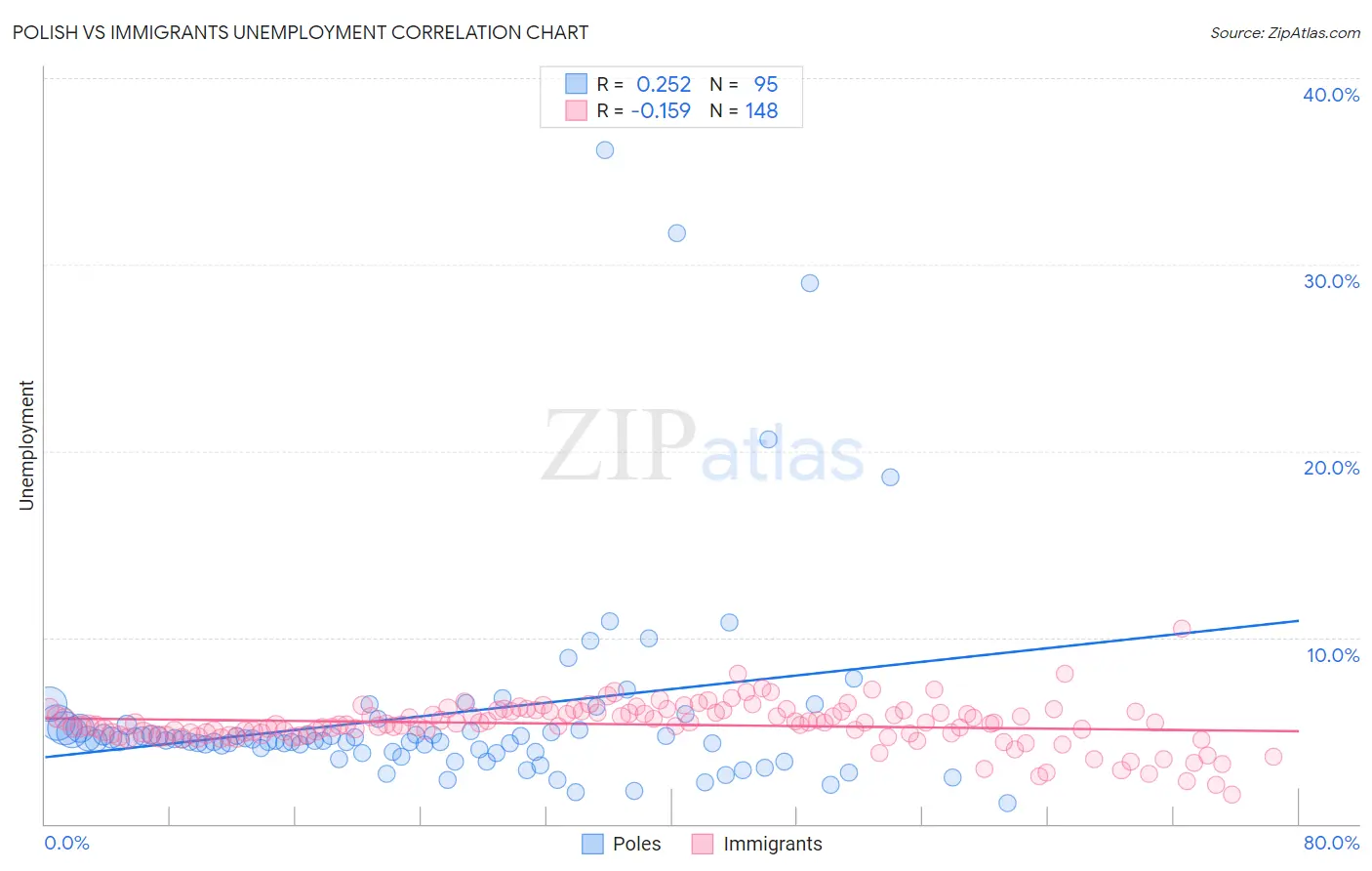 Polish vs Immigrants Unemployment